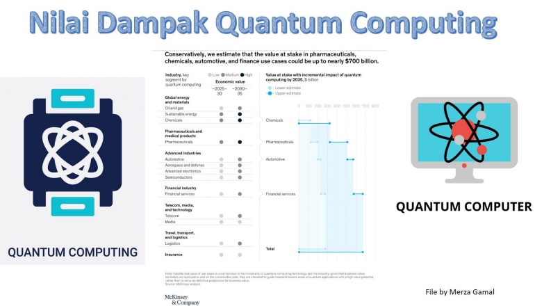 Image: Nilai dampak quantum computing pada dunia bisnis (File by Merza Gamal)