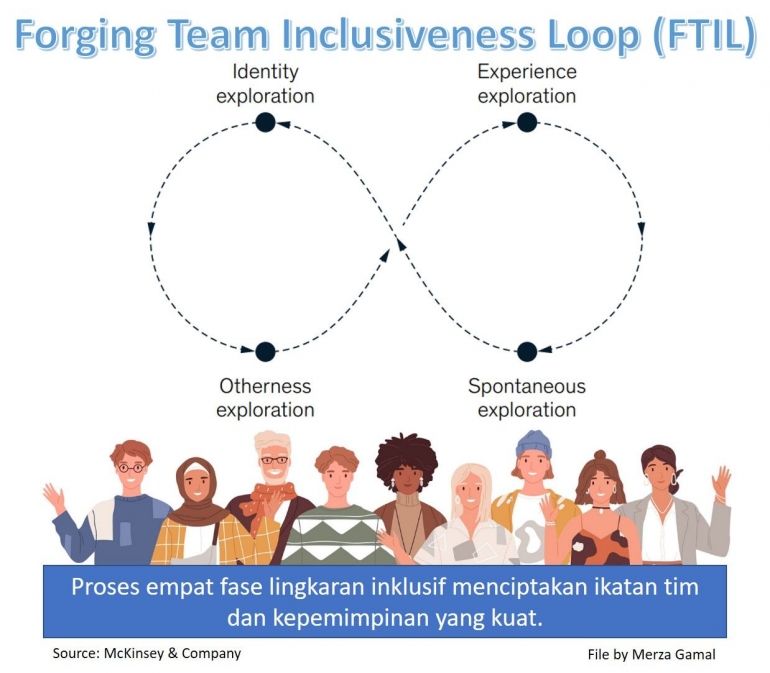 Image: Forging Team Inclusiveness Loop (FTIL) sebagzi tool membangun kepemimpinan dan teamwork yang kuat dalam menghentikan ketidakadilan identitas. (Dokpri)