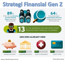 Image: Strategi finansial Gen Z (File by Merza Gamal)