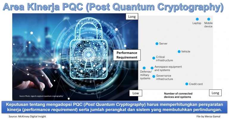 Image: Area kinerja PQC yang perlu diperhitungkan saat mengadopsi sistem dan menyiapkan perangkat (File by Merza Gamal)