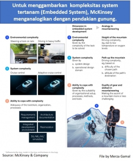 Image: Tiga dimensi kompleksitas menurut McKinsey (File by Merza Gamal)