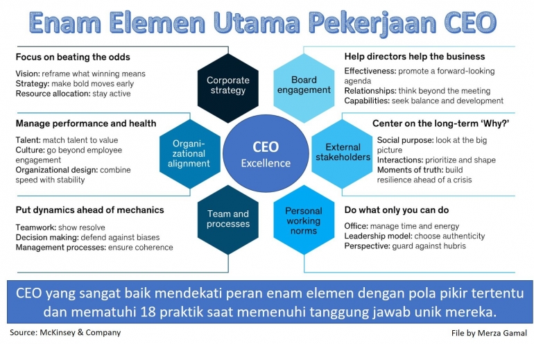 Image: Enam elemen utama pekerjaan CEO hasil kajian McKinsey (File by Merza Gamal)