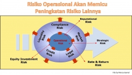 Risiko operasional akan memicu peningkatan risiko lainnya (File by Merza Gamal)