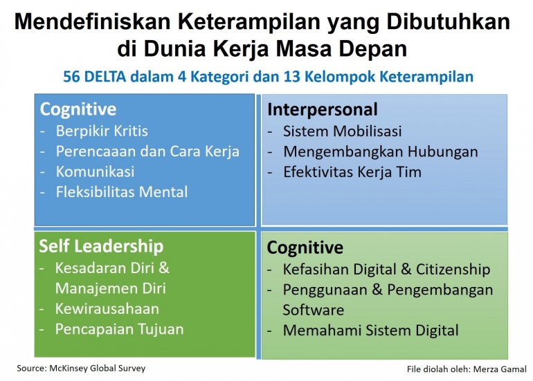 Keterampilan yang Dibutuhkan Dunia Kerja Masa Depan (File by Merza Gamal)