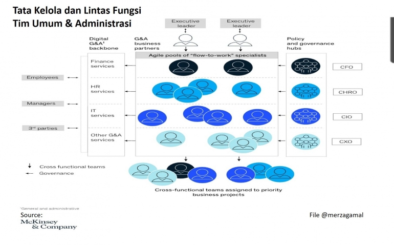 Tata Kelola dan Lintas Fungsi Tim Umum & Administrasi (Merza Gamal-File)