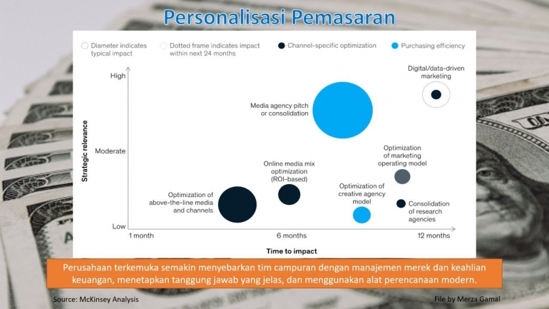 Image: Personalisasi Pemasaran (File by Merza Gamal)