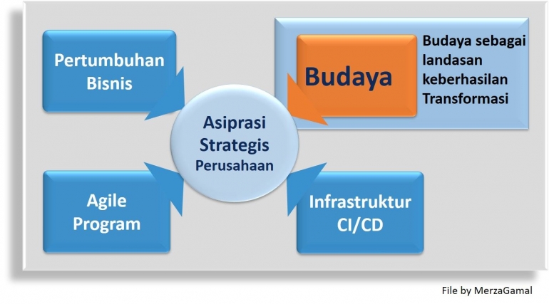 Image: Unsur-unsur dalam mewujudkan aspirasi strategis perusahaan (File by Merza Gamal)
