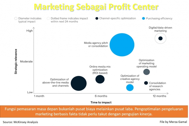 Keterangan Gambar: Optimalisasi pengeluaran marketing berbasis fakta tidak perlu takut dengan pengujian kinerja (File by Merza Gamal)