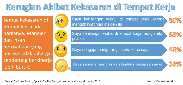 Image: Kerugian tersebunyi akibat kekasaran di tempat kerja (File by Merza Gamal)