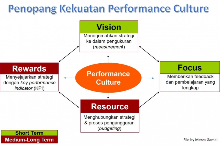 Penopang Kekuatan Performance Culture (File by Merza Gamal)