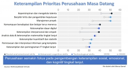 Keterampilan Prioritas yang Dibutuhkan Perusahaan pasca Krisis Covid-19 (File by Merza Gamal)