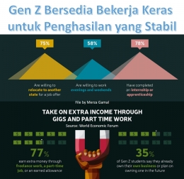 Image: Gen Z bersedia bekerja keras untuk penghasilan yang stabil (File by Merza Gamal)