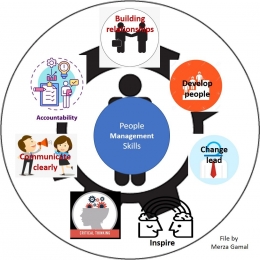 Image: 7 People Management Skills from Gallup (File by Merza Gamal)